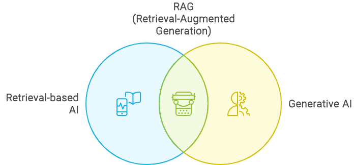 Retrieval-Augmented Generation (RAG)