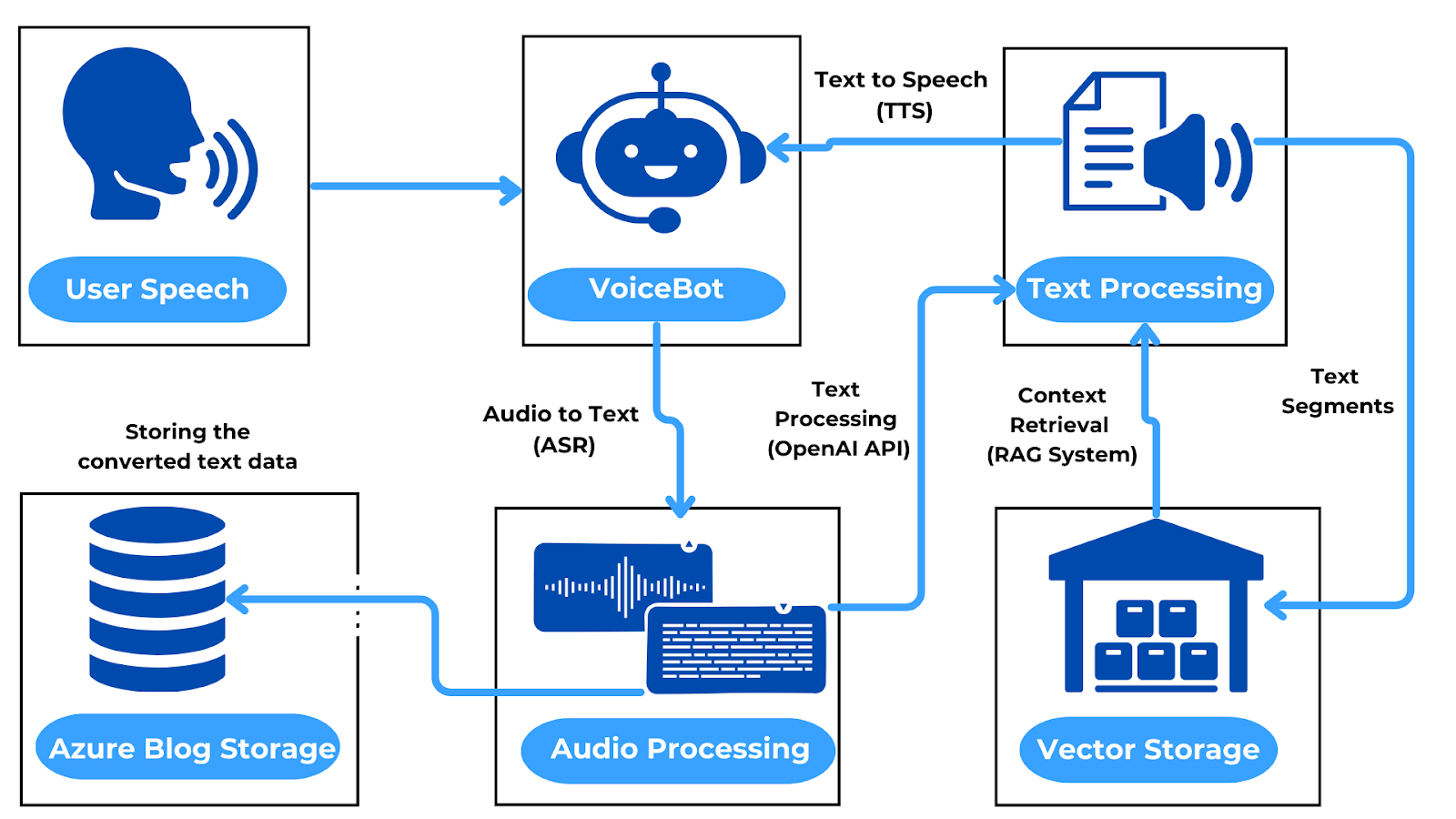 Voice Bot Architecture Overview