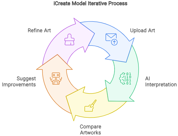 iCreate iterative process