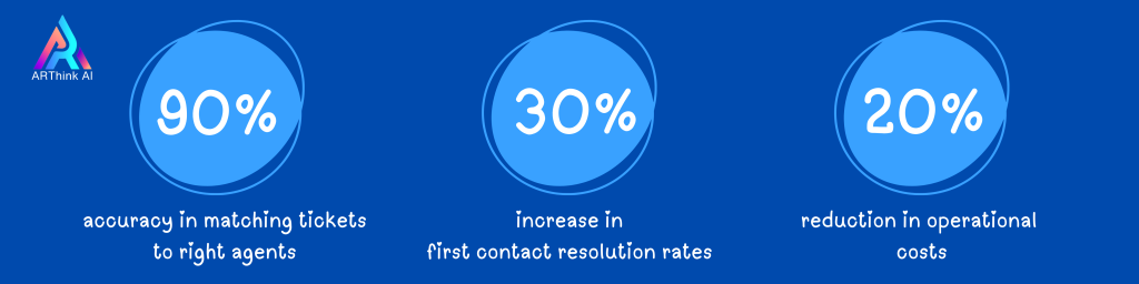AI Ticket management - ARThink CS Agent